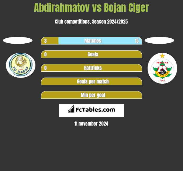 Abdirahmatov vs Bojan Ciger h2h player stats