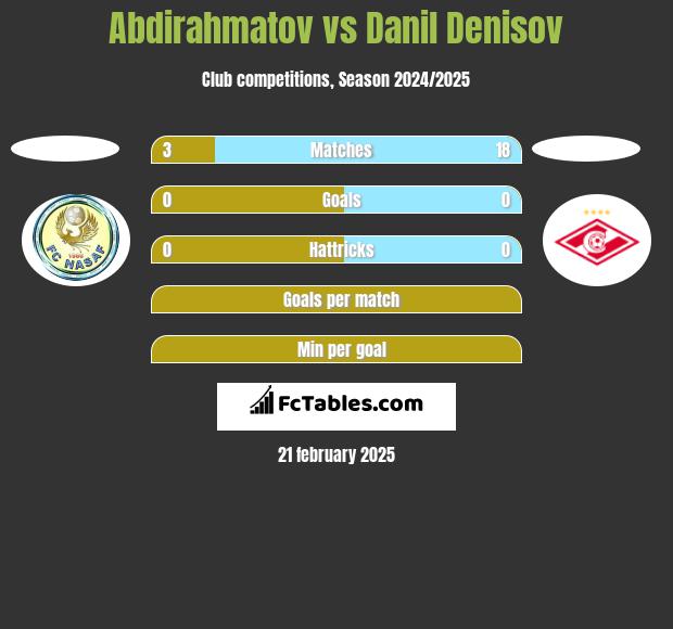 Abdirahmatov vs Danil Denisov h2h player stats