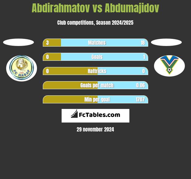 Abdirahmatov vs Abdumajidov h2h player stats