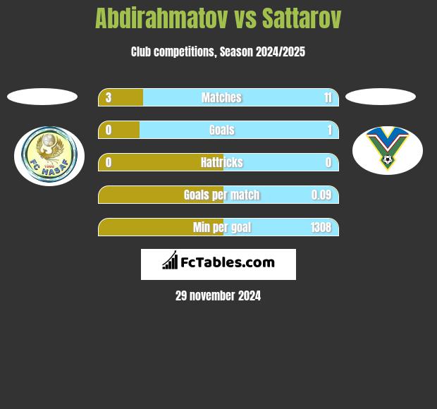 Abdirahmatov vs Sattarov h2h player stats