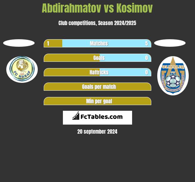 Abdirahmatov vs Kosimov h2h player stats