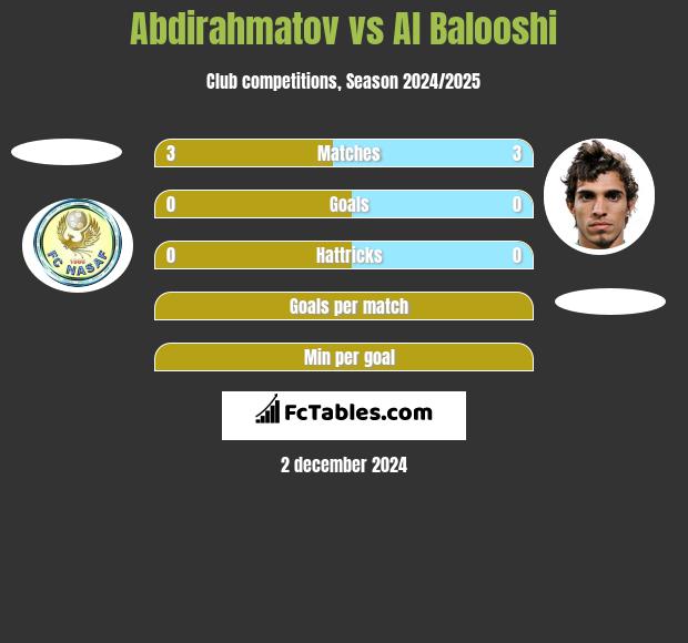 Abdirahmatov vs Al Balooshi h2h player stats