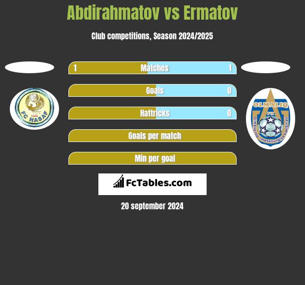 Abdirahmatov vs Ermatov h2h player stats