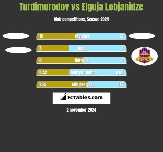 Turdimurodov vs Elguja Lobjanidze h2h player stats