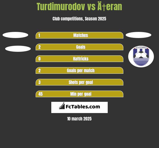 Turdimurodov vs Ä†eran h2h player stats