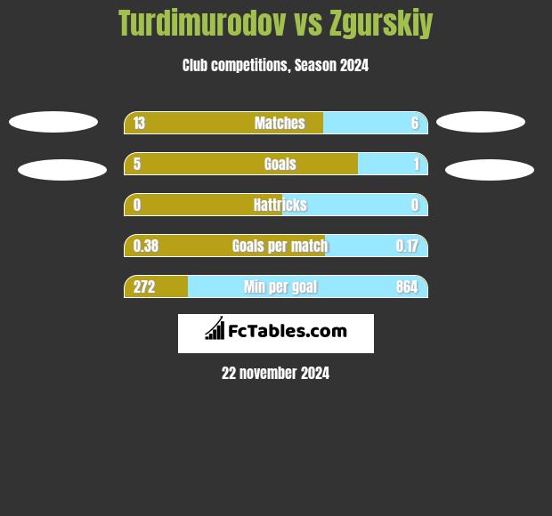 Turdimurodov vs Zgurskiy h2h player stats