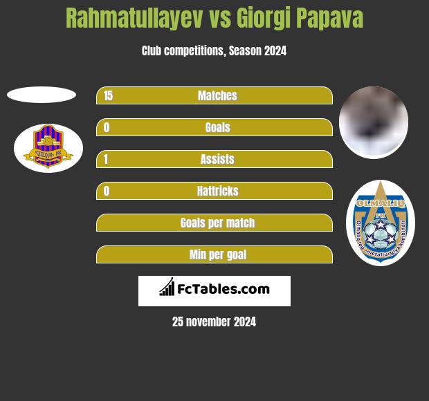 Rahmatullayev vs Giorgi Papava h2h player stats