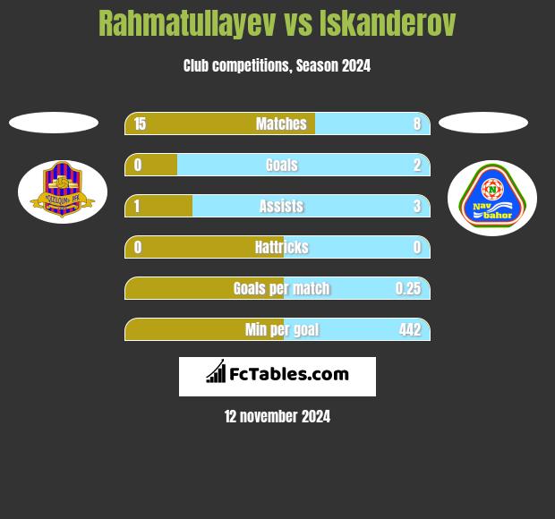 Rahmatullayev vs Iskanderov h2h player stats