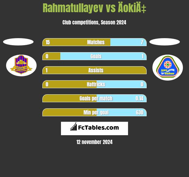 Rahmatullayev vs ÄokiÄ‡ h2h player stats