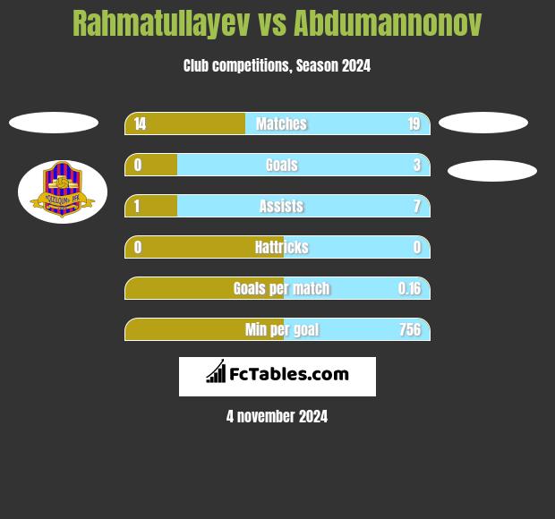 Rahmatullayev vs Abdumannonov h2h player stats