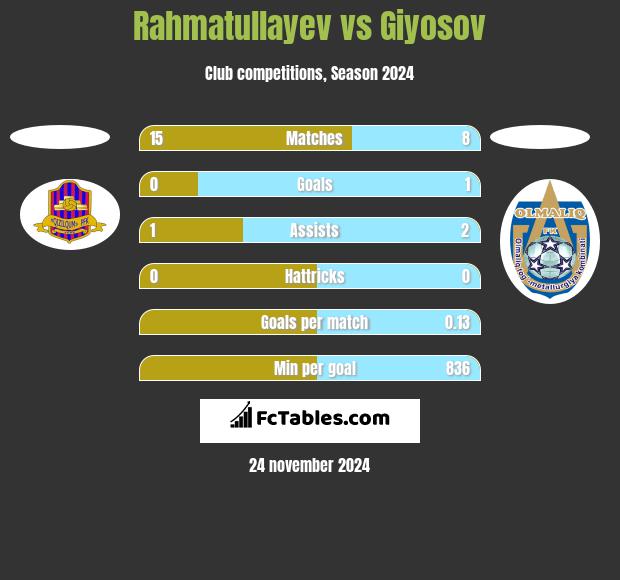 Rahmatullayev vs Giyosov h2h player stats