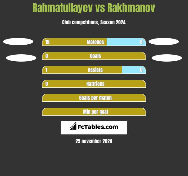 Rahmatullayev vs Rakhmanov h2h player stats