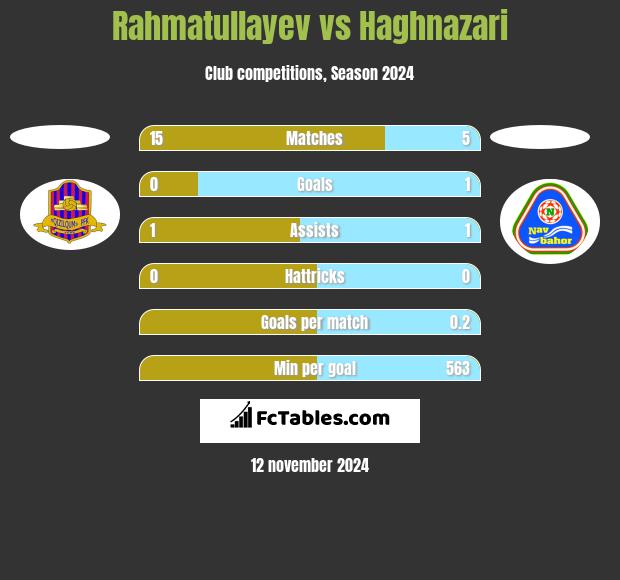 Rahmatullayev vs Haghnazari h2h player stats