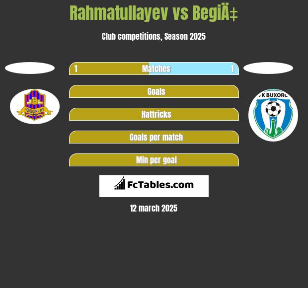 Rahmatullayev vs BegiÄ‡ h2h player stats