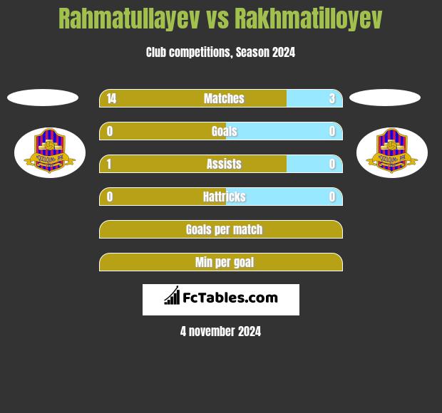 Rahmatullayev vs Rakhmatilloyev h2h player stats