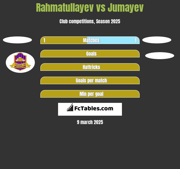 Rahmatullayev vs Jumayev h2h player stats