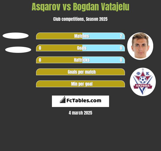 Asqarov vs Bogdan Vatajelu h2h player stats