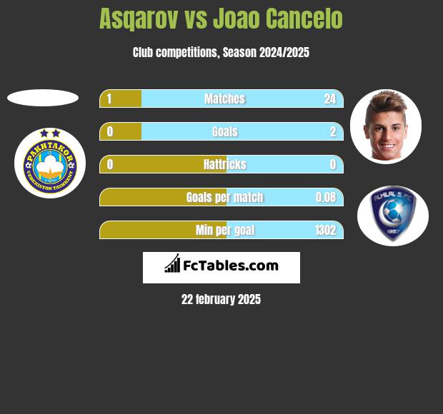 Asqarov vs Joao Cancelo h2h player stats