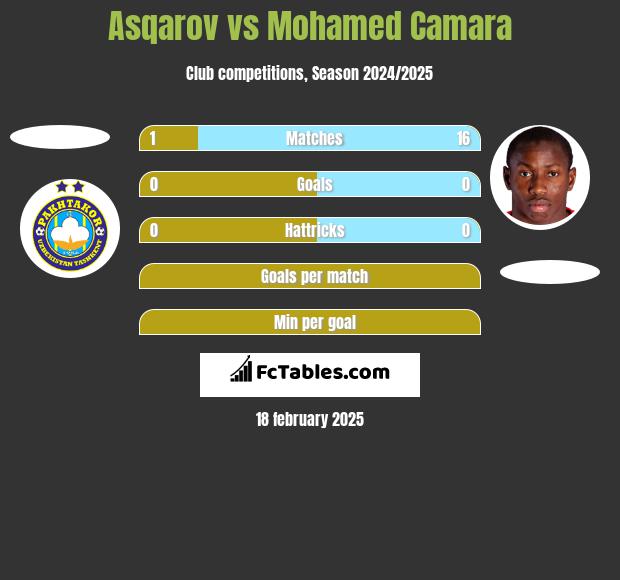 Asqarov vs Mohamed Camara h2h player stats