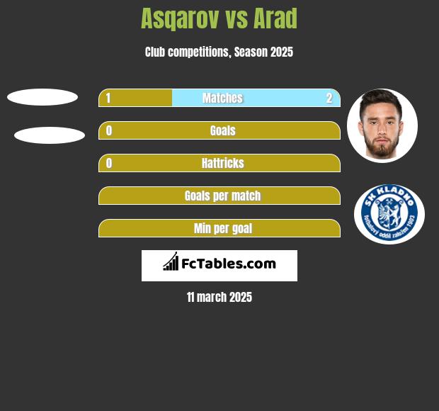 Asqarov vs Arad h2h player stats