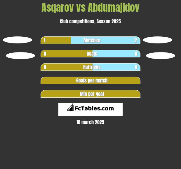 Asqarov vs Abdumajidov h2h player stats