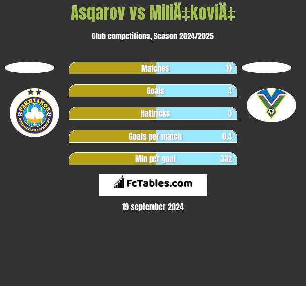 Asqarov vs MiliÄ‡koviÄ‡ h2h player stats