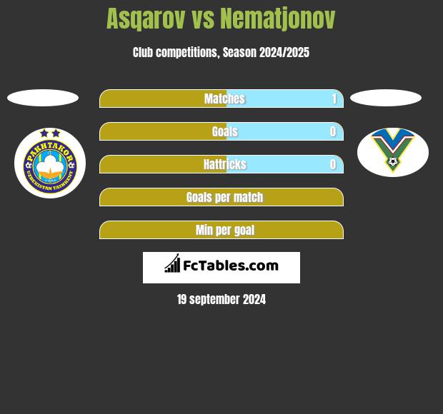 Asqarov vs Nematjonov h2h player stats