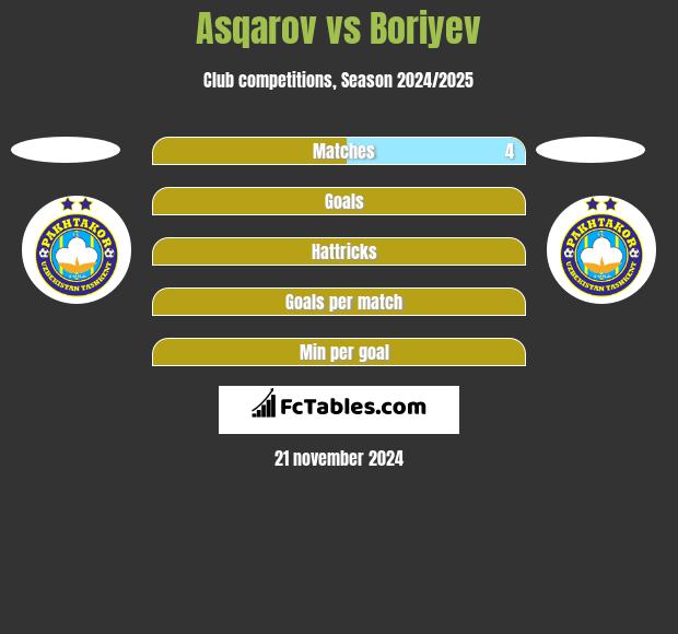 Asqarov vs Boriyev h2h player stats