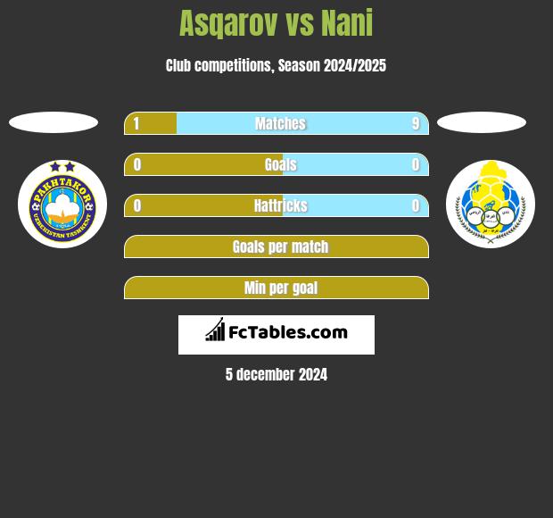 Asqarov vs Nani h2h player stats