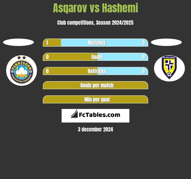 Asqarov vs Hashemi h2h player stats