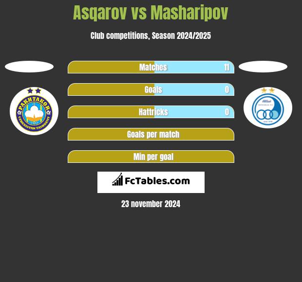 Asqarov vs Masharipov h2h player stats