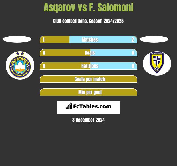 Asqarov vs F. Salomoni h2h player stats