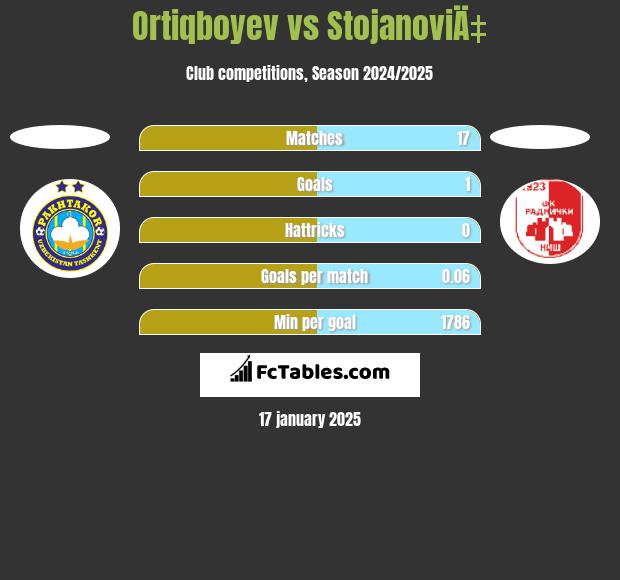 Ortiqboyev vs StojanoviÄ‡ h2h player stats