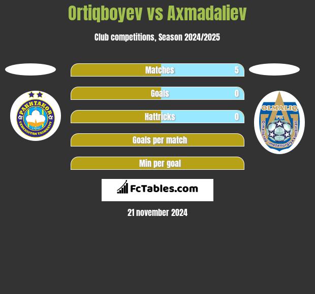 Ortiqboyev vs Axmadaliev h2h player stats