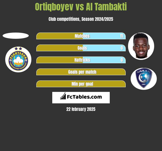 Ortiqboyev vs Al Tambakti h2h player stats