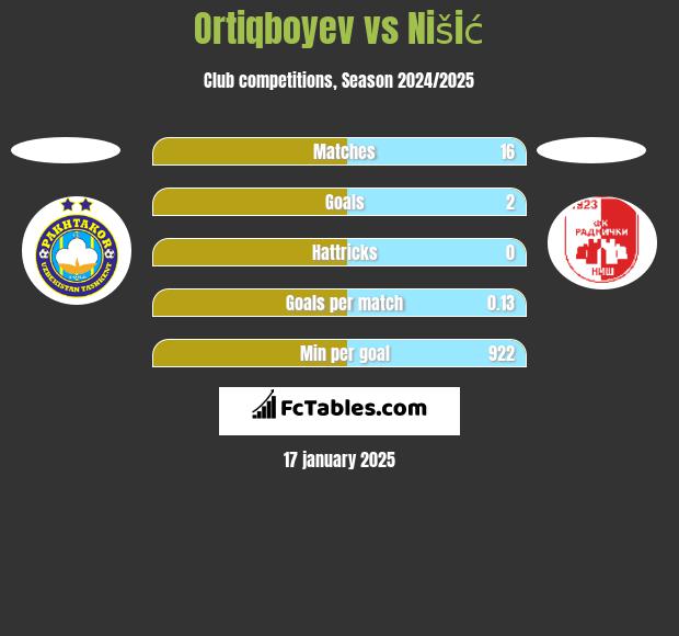 Ortiqboyev vs Nišić h2h player stats