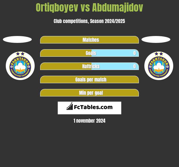 Ortiqboyev vs Abdumajidov h2h player stats