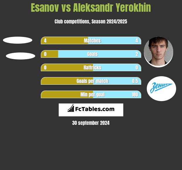 Esanov vs Aleksandr Yerokhin h2h player stats