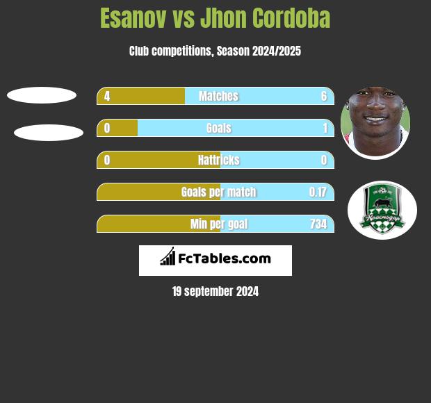 Esanov vs Jhon Cordoba h2h player stats