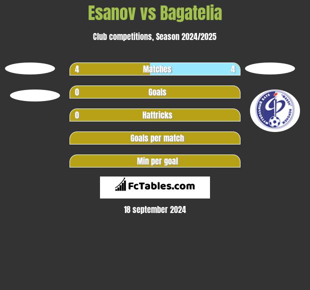 Esanov vs Bagatelia h2h player stats