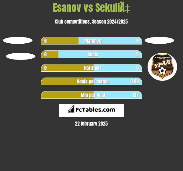 Esanov vs SekuliÄ‡ h2h player stats