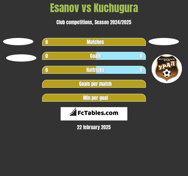 Esanov vs Kuchugura h2h player stats