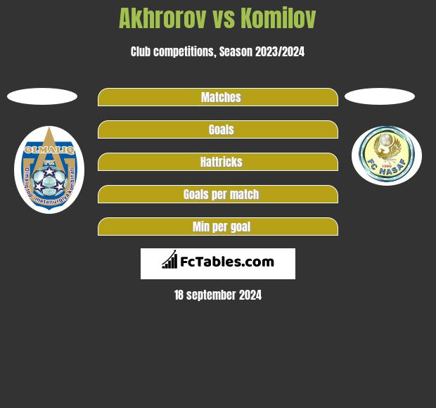 Akhrorov vs Komilov h2h player stats