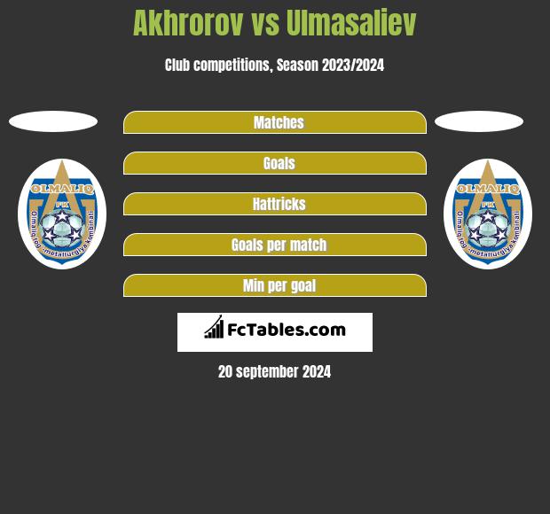 Akhrorov vs Ulmasaliev h2h player stats