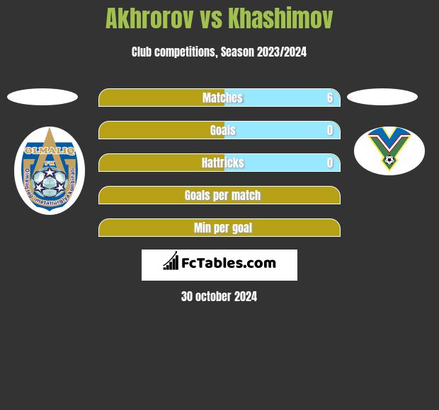 Akhrorov vs Khashimov h2h player stats