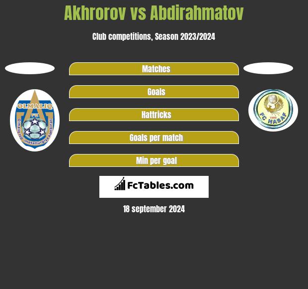 Akhrorov vs Abdirahmatov h2h player stats