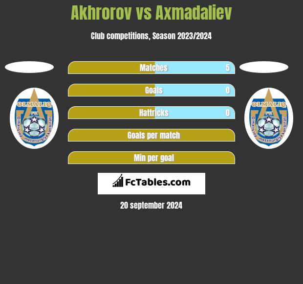 Akhrorov vs Axmadaliev h2h player stats