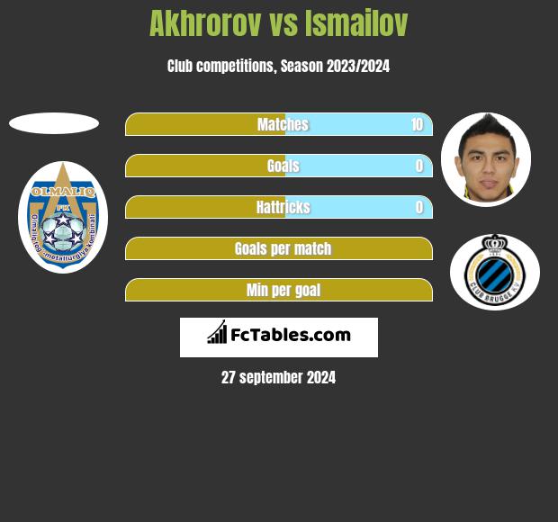 Akhrorov vs Ismailov h2h player stats