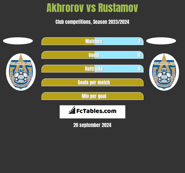 Akhrorov vs Rustamov h2h player stats