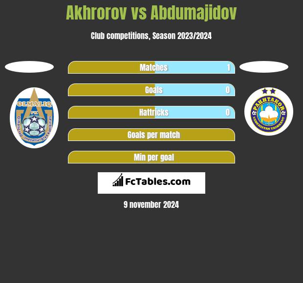 Akhrorov vs Abdumajidov h2h player stats